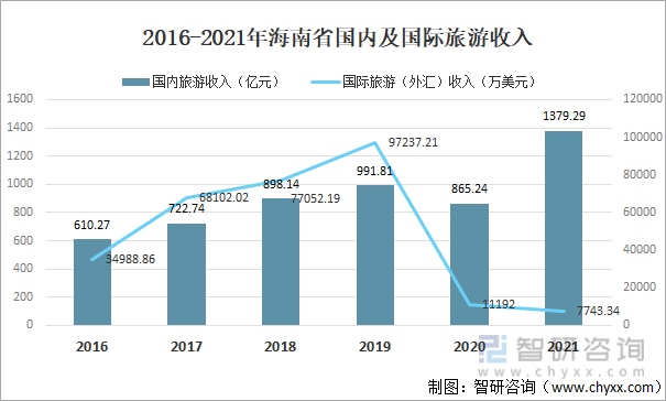 2016-2021年海南省国内及国际旅游收入
