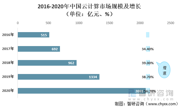 2016-2020年中国云计算市场规模及增长（单位：亿元、%）