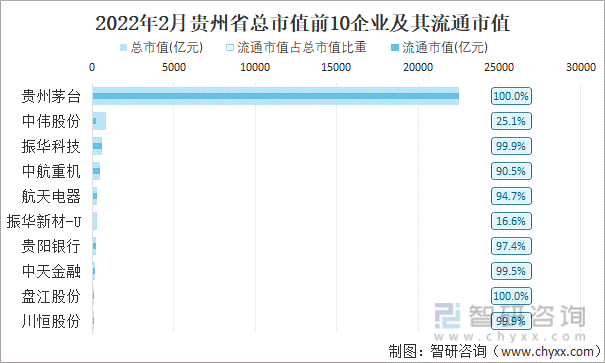 2022年2月贵州省A股上市总市值前10强企业及其流通市值