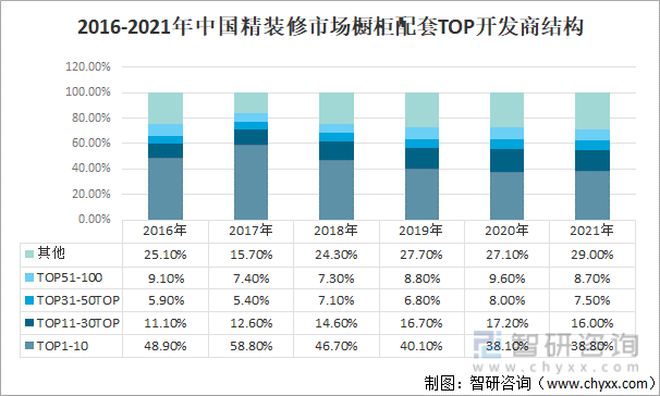 2016-2021年中国精装修市场橱柜配套TOP开发商结构