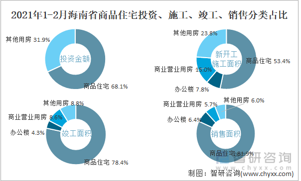 2022年1-2月海南省商品住宅投资、施工、竣工、销售分类占比