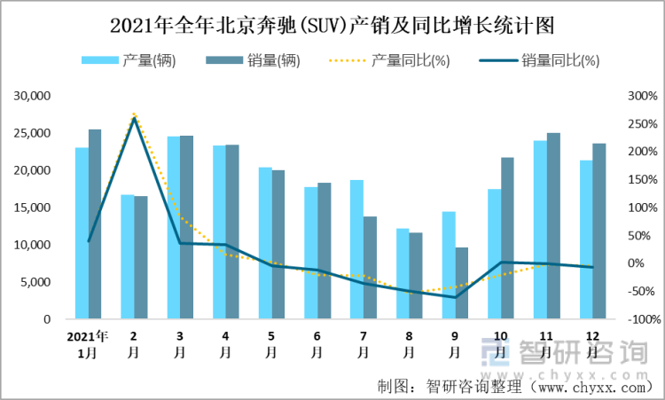 2021年全年北京奔驰(SUV)产销及同比增长统计图
