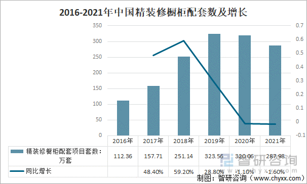 2016-2021年中国精装修橱柜配套数及增长