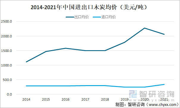 2014-2021年中国木炭进出口均价走势