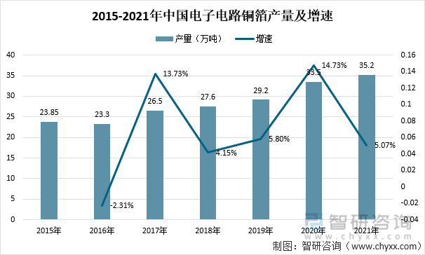 2015-2021年中国电子电路铜箔产量及增速