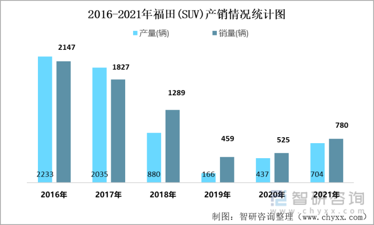 2016-2021年福田产销情况统计图