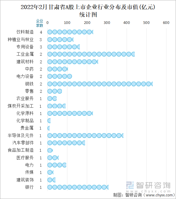 2022年2月甘肃省A股上市企业行业分布及市值(亿元)统计图