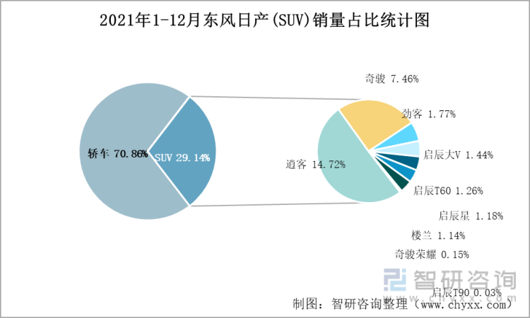 2021年1-12月东风日产(SUV)销量占比统计图