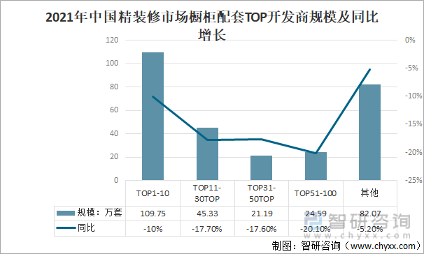 2021年中国精装修市场橱柜配套TOP开发商规模及同比增长