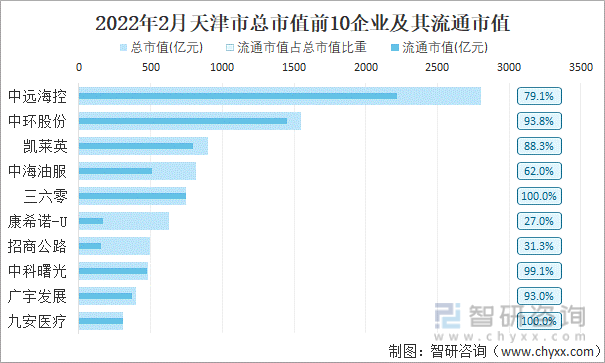 2022年2月天津市A股上市总市值前10强企业及其流通市值