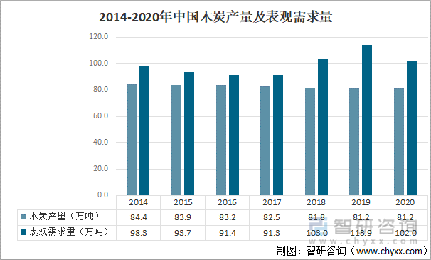 2014-2020年中国木炭产量及表观需求量