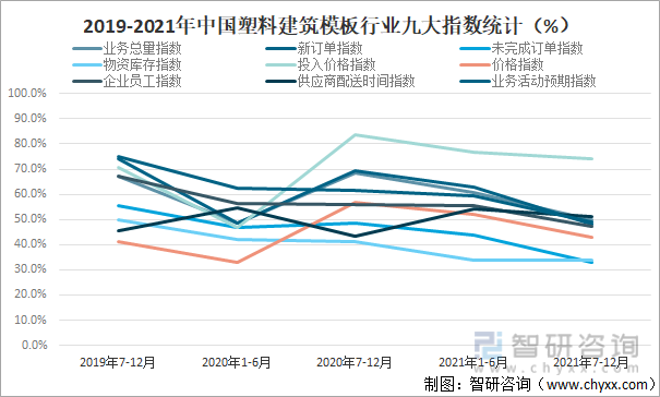 2019-2021年中国塑料建筑模板行业九大指数统计（%）