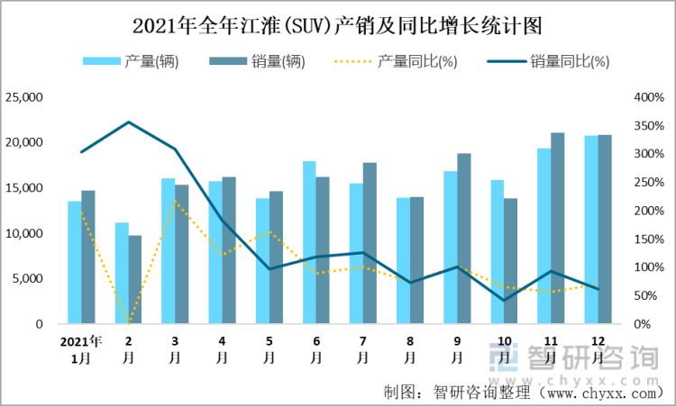 2021年全年江淮(SUV)产销及同比增长统计图