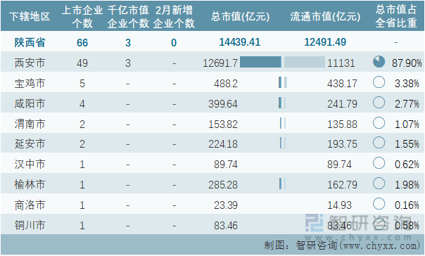 2022年2月陕西省各地级行政区A股上市企业情况统计表