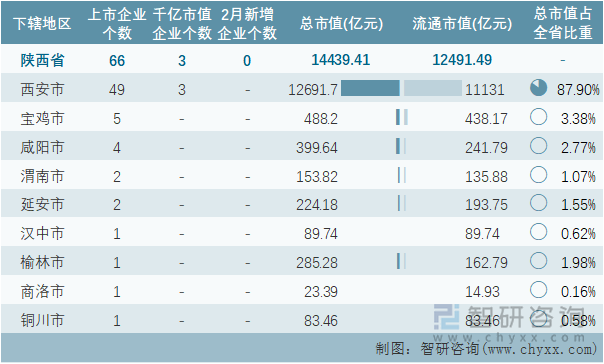 2022年2月陜西省各地級(jí)行政區(qū)A股上市企業(yè)情況統(tǒng)計(jì)表