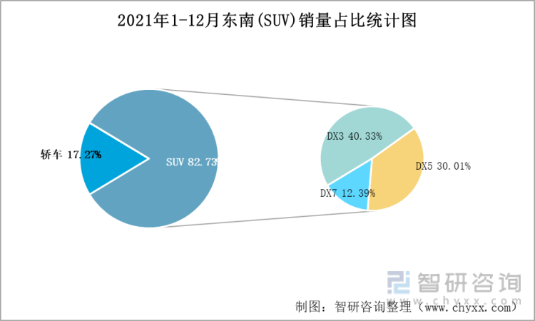 2021年1-12月东南(SUV)销量占比统计图
