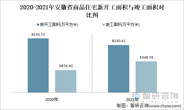 2020-2021年安徽省商品住宅新开工面积与竣工面积对比图