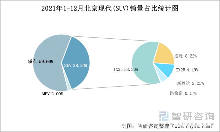 2021年1-12月北京现代(SUV)销量占比统计图