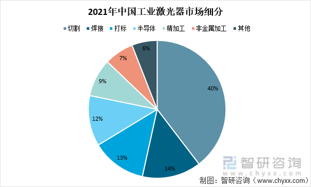 2021年中国工业激光器市场细分