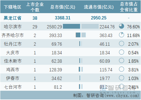 2022年2月黑龙江省各地级行政区A股上市企业情况统计表