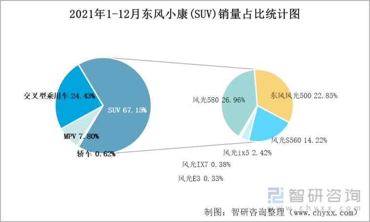 2021年1-12月东风小康(SUV)销量占比统计图