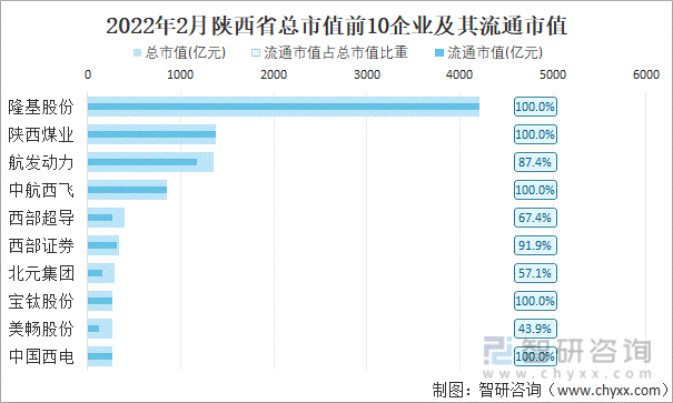 2022年2月陕西省A股上市总市值前10强企业及其流通市值