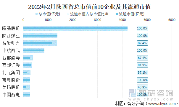 2022年2月陜西省A股上市總市值前10強(qiáng)企業(yè)及其流通市值