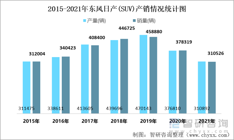 2015-2021年东风日产(SUV)产销情况统计图