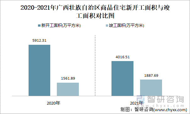 2020-2021年广西壮族自治区商品住宅新开工面积与竣工面积对比图