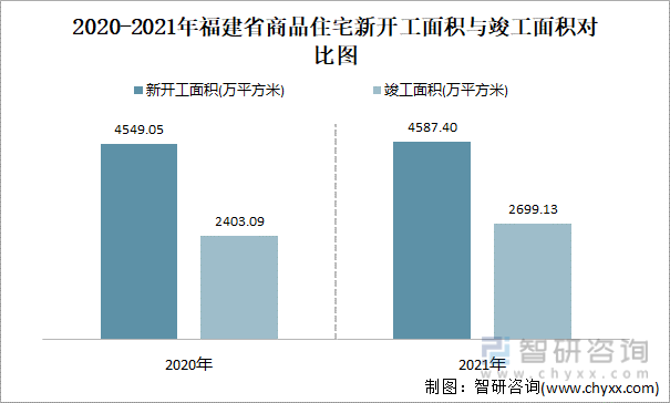 2020-2021年福建省商品住宅新开工面积与竣工面积对比图