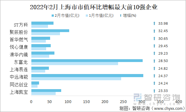 2022年2月上海市A股上市企业市值环比增幅最大前10强企业