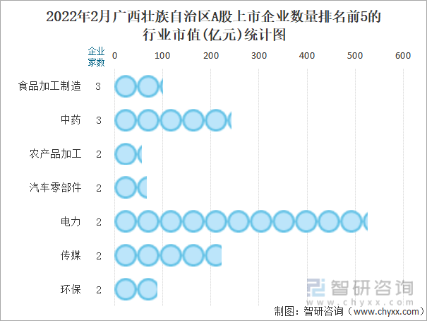 2022年2月广西壮族自治区A股上市企业数量排名前5的行业市值(亿元)统计图