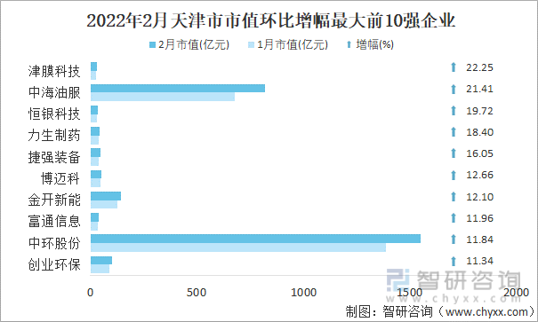 2022年2月天津市A股上市企业市值环比增幅最大前10强企业