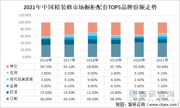 2021年中国精装修市场橱柜配套TOP5品牌份额走势