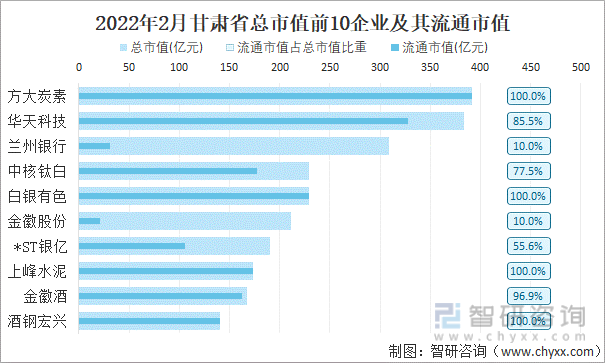 2022年2月甘肃省A股上市总市值前10强企业及其流通市值