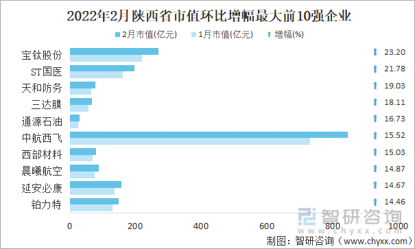 2022年2月陕西省A股上市企业市值环比增幅最大前10强企业