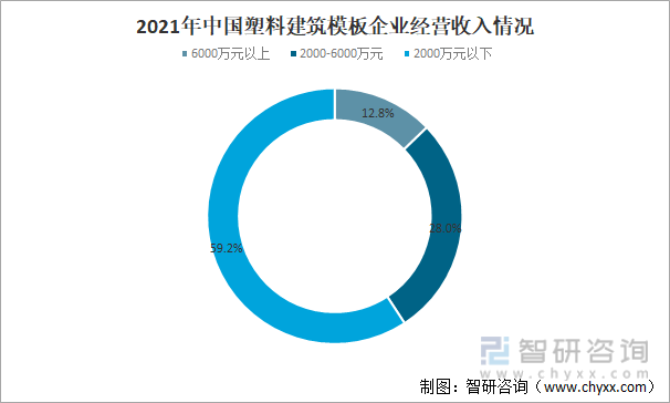 2021年中国塑料建筑模板企业经营收入情况