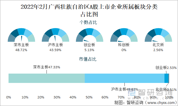 2022年2月广西壮族自治区A股上市企业所属板块分类占比图