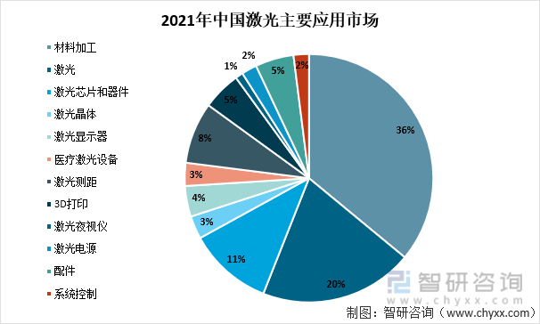 2021年中国激光主要应用市场