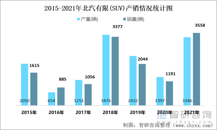 2015-2021年北汽有限(SUV)产销情况统计图