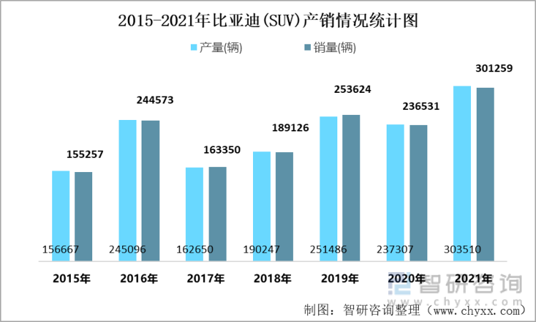 2015-2021年比亚迪(SUV)产销情况统计图
