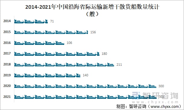 2014-2021年中国沿海省际运输新增干散货船数量统计
