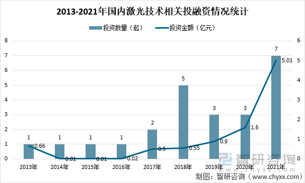 2013-2021年国内激光技术相关投融资情况统计