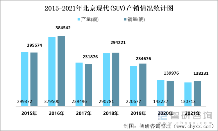 2015-2021年北京现代(SUV)产销情况统计图