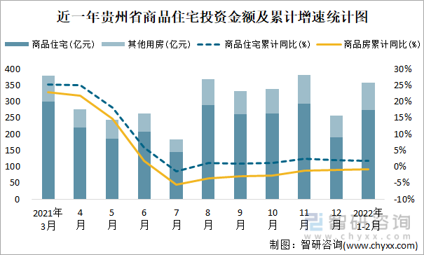 近一年贵州省商品住宅投资金额及累计增速统计图