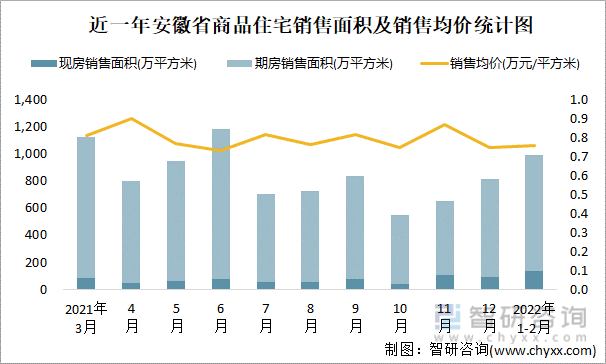近一年安徽省商品住宅销售面积及销售均价统计图