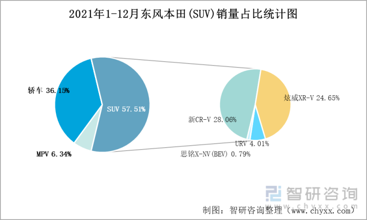 2021年1-12月东风本田(SUV)销量占比统计图