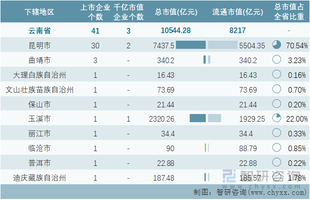 2022年2月云南省各地级行政区A股上市企业情况统计表
