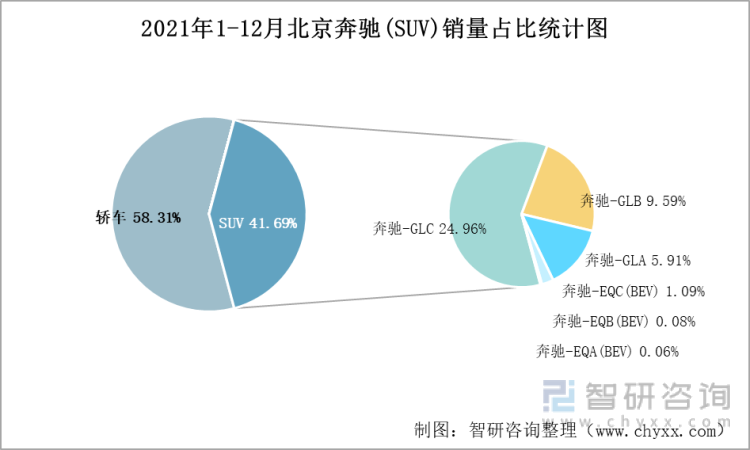 2021年1-12月北京奔驰(SUV)销量占比统计图