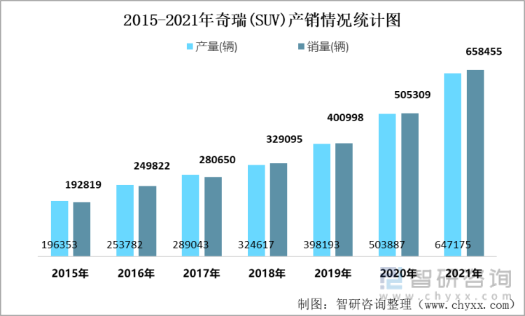 2015-2021年奇瑞(SUV)产销情况统计图